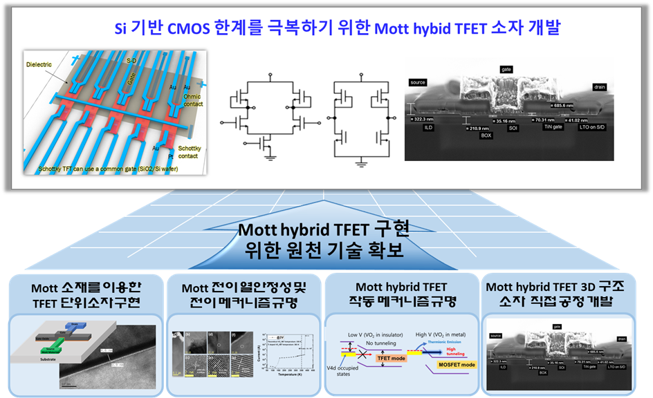 서형탁·김상완 교수팀, '미래반도체 신소자원천기술개발사업' 선정